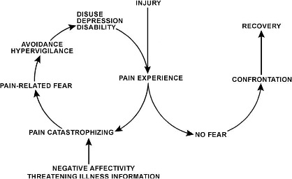 The fear-avoidance model. You don't want to be caught up in it.
